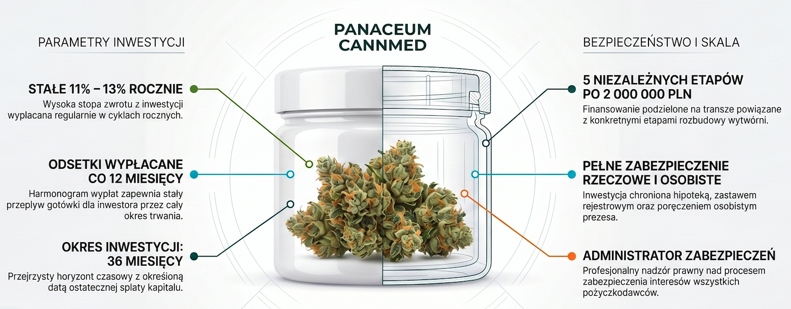 Panaceum CannMed - podsumowanie parametrów inwestycji